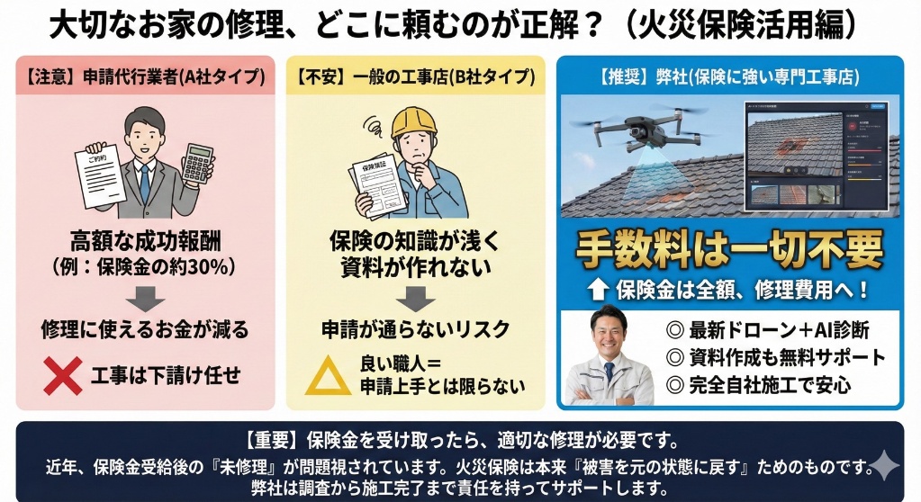 大切なお家の修理、どこに頼むのが正解？火災保険活用編の比較図解。A社(申請代行)：手数料が高額。B社(一般工事店)：知識不足で申請リスク。弊社(spinel)：手数料0円、最新ドローン診断、自社施工で安心。